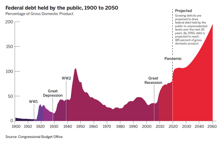 US debt accumulation concept